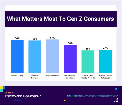 consumer spending on gen z.